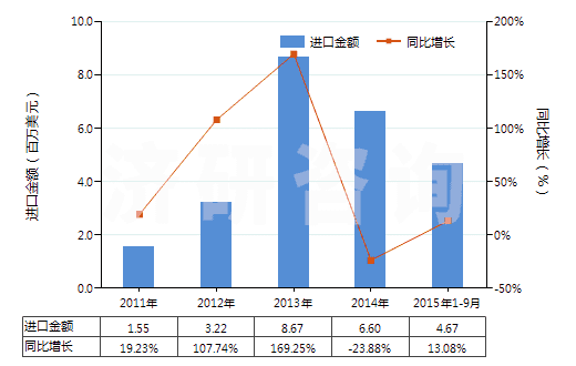 2011-2015年9月中國印花的粘膠長絲機(jī)織物(按重量計(jì)粘膠纖維長絲、扁條或類似品含量≥85%)(HS54082410)進(jìn)口總額及增速統(tǒng)計(jì)